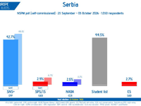 Studentska lista pretekla Vučićev SNS: Novo istraživanje pokazuje tijesnu izbornu utrku u Srbiji