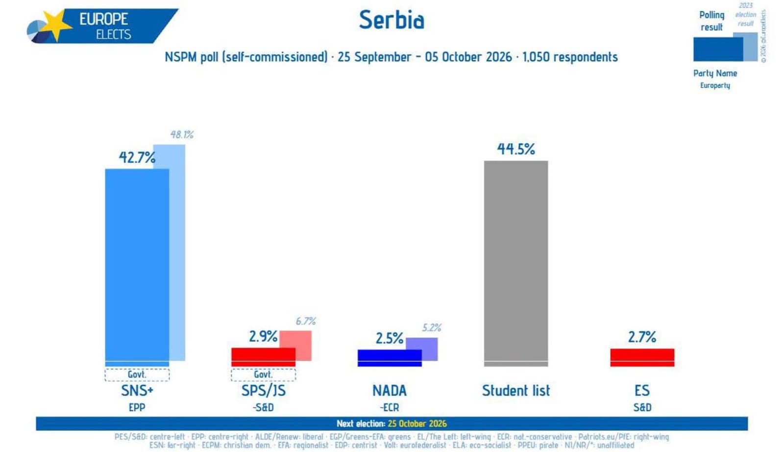 Srbija izlazi 25. oktobra na izbore. Hoće li eksplodirati balkansko bure baruta? - slika 1