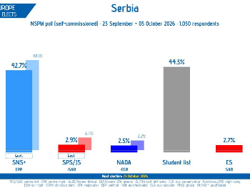 Srbija izlazi 25. oktobra na izbore. Hoće li eksplodirati balkansko bure baruta?