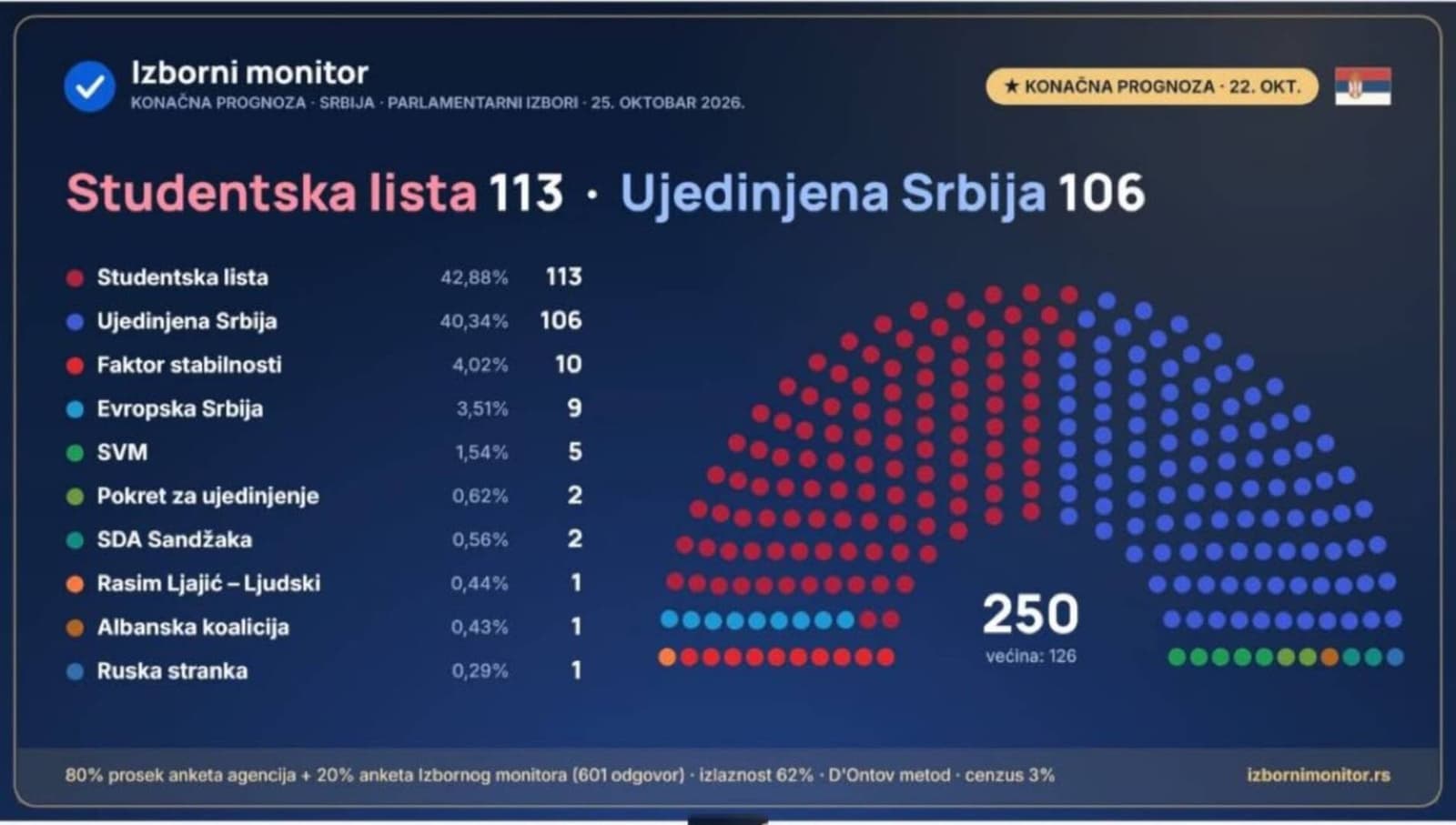 Izborni monitor predviđa pobjedu Studentske liste u Srbiji: Vučićeva koalicija zaostaje sedam mandata - slika 1
