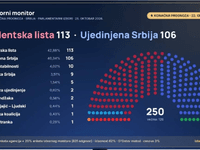 Izborni monitor predviđa pobjedu Studentske liste u Srbiji: Vučićeva koalicija zaostaje sedam mandata