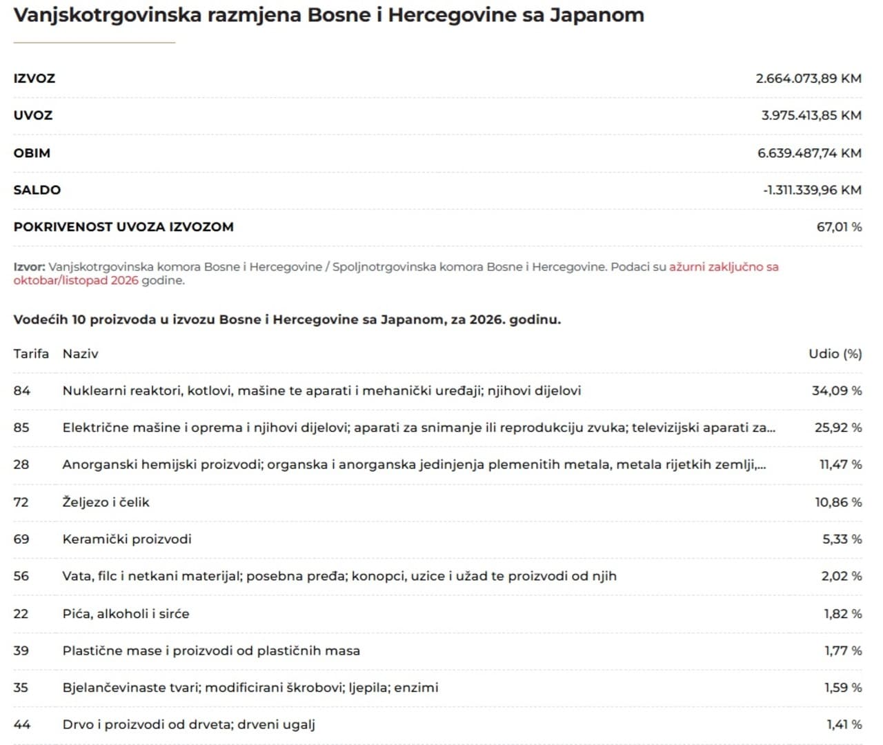 BiH u trgovini s Japanom bilježi deficit: Najviše izvozimo mašine i električnu opremu - slika 1
