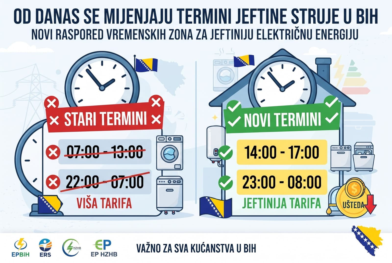 Od danas se mijenjaju termini jeftine struje u BiH - slika 1