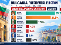 Bugarska bira predsjednika: Jotova vodi u anketama, odnos prema Rusiji dijeli kandidate