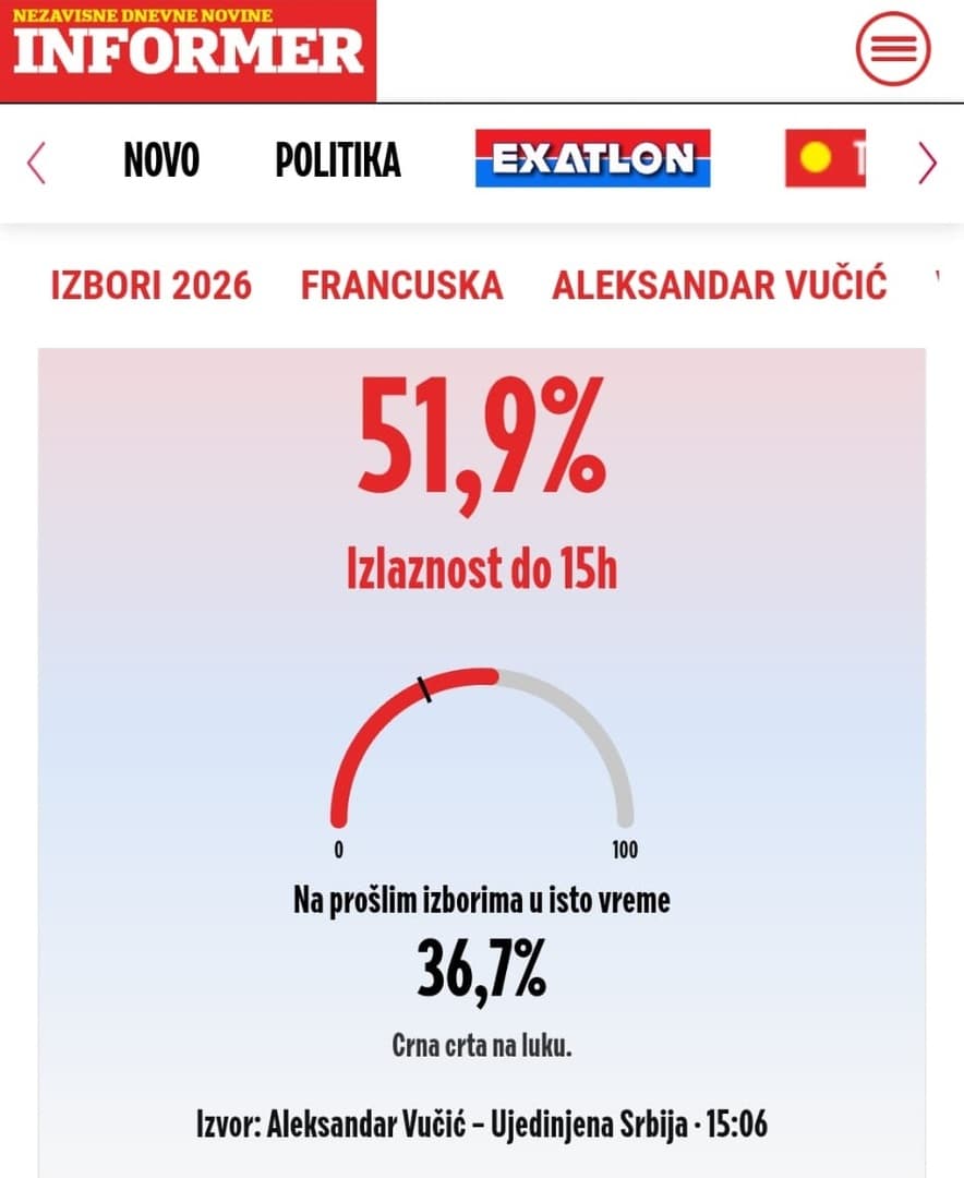 Srbija: Izlaznost do 15 sati čak 51,9 posto, znatno veća nego na prošlim izborima - slika 1