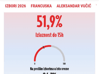 Srbija: Izlaznost do 15 sati čak 51,9 posto, znatno veća nego na prošlim izborima