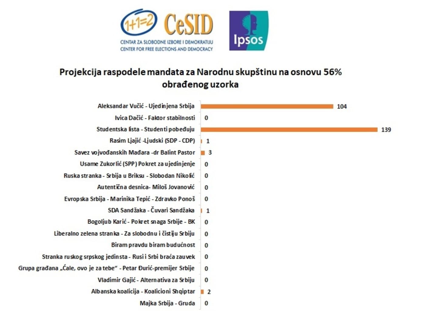 CeSID i Ipsos: Studentska lista na 139 mandata, Vučićeva lista na 104 - slika 1