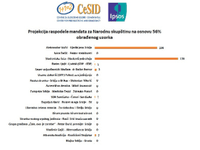 CeSID i Ipsos: Studentska lista na 139 mandata, Vučićeva lista na 104