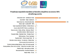 CeSID i Ipsos: Studentska lista na 139 mandata, Vučićeva lista na 104