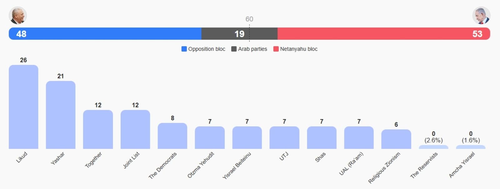 Netanyahuova stranka optužuje arapske partije za krađu izbora, opozicija osvojila 67 mandata - slika 1