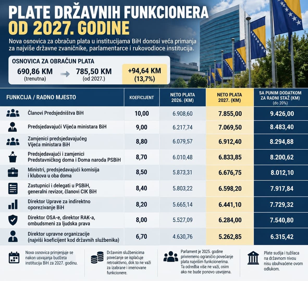 Članovima Predsjedništva BiH plata raste na 7.855 KM, uz staž gotovo 9.500 KM - slika 1
