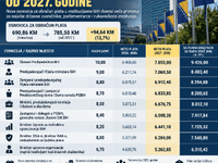Članovima Predsjedništva BiH plata raste na 7.855 KM, uz staž gotovo 9.500 KM