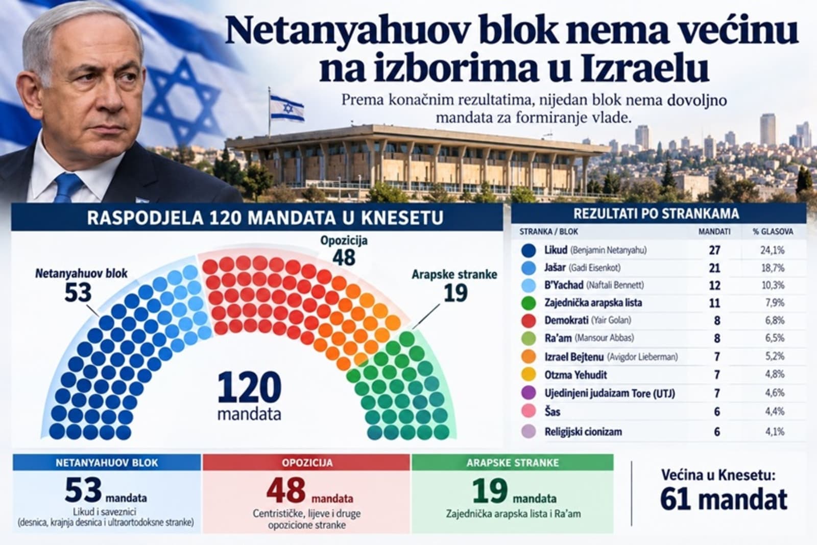 Netanyahu bez većine, arapske stranke odlučuju o budućoj vlasti u Izraelu - slika 1