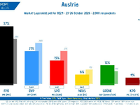 Krajnja desnica uvjerljivo vodi u Austriji: FPÖ na 37 posto, vladajuće stranke daleko iza
