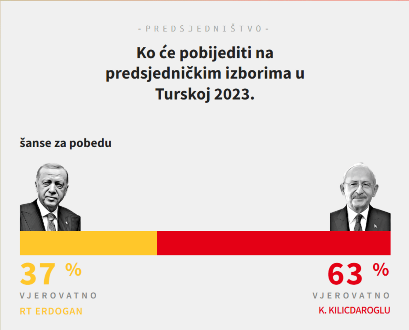 Prognoze: Erdogan gubi. Kilicdaroglu ne osvaja 50 posto. Ide drugi krug - slika 1