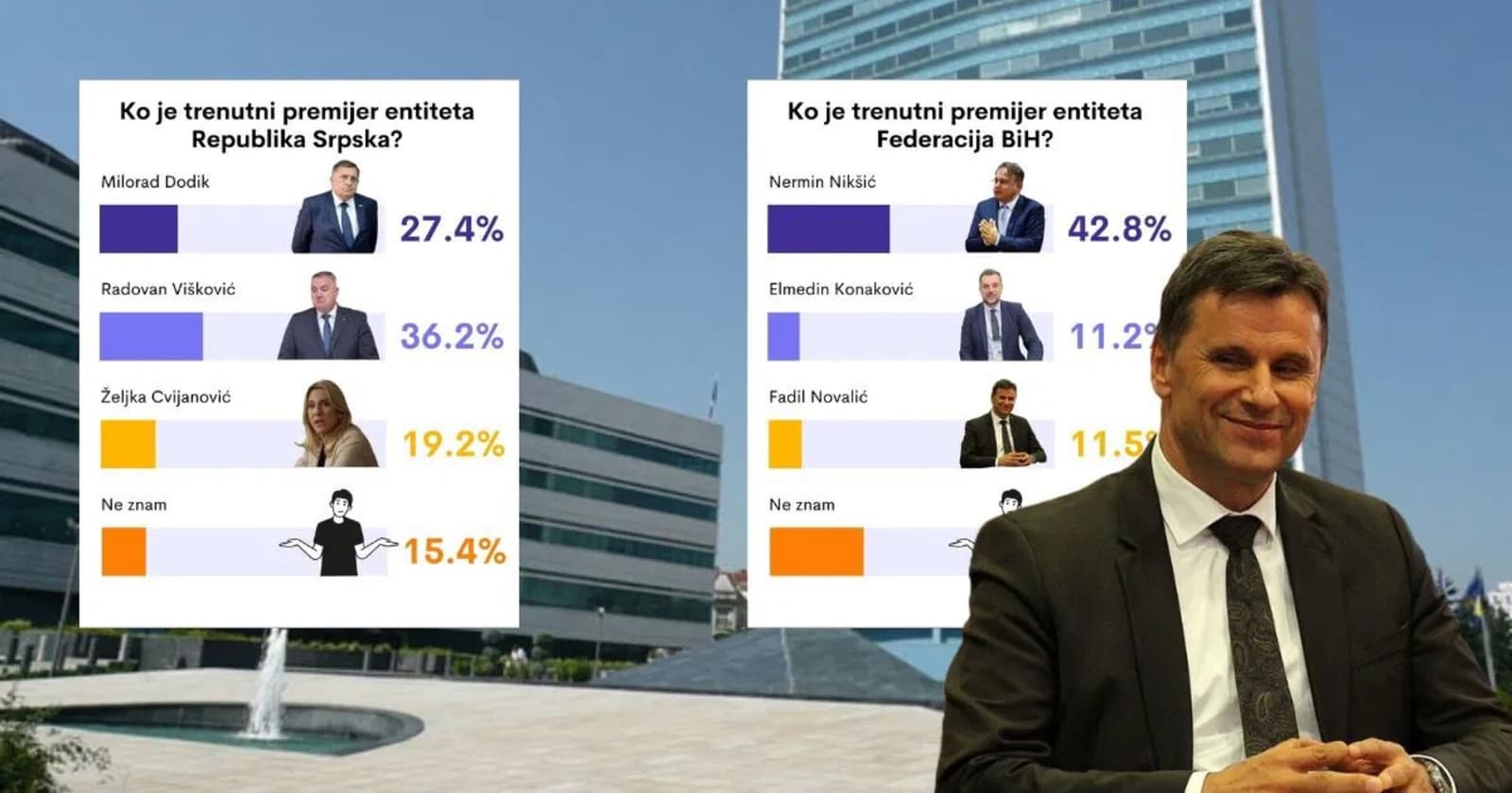 Mlade politika ne zanima. Neki i dalje misle da je Novalić premijer - slika 1