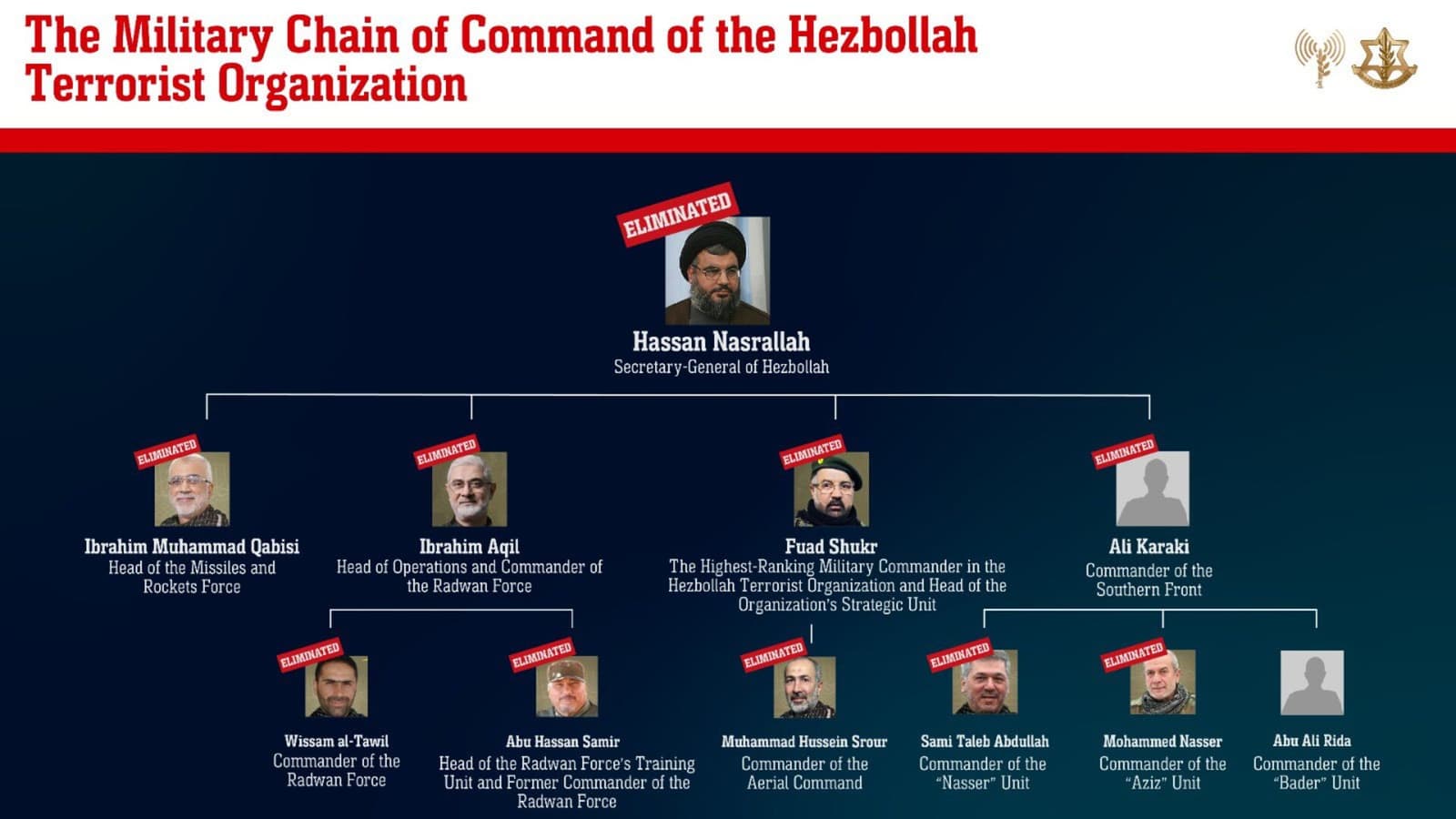 Hezbolah je obezglavljen. Izrael je likvidirao sve vojne i političke vođe - slika 1