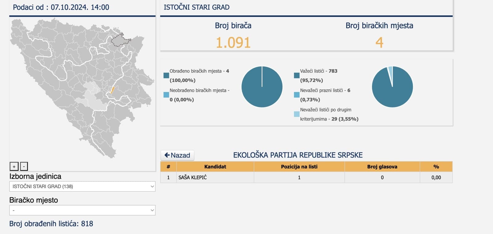 Nula glasova: Tri kandidata nisu glasala ni za sebe! - slika 1