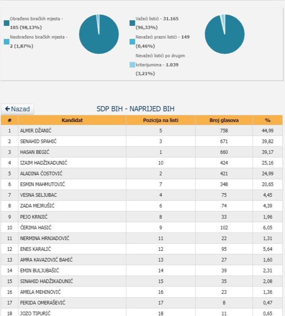 Nadmoć SNSD-a u Doboju. SDA bez mandata - slika 1
