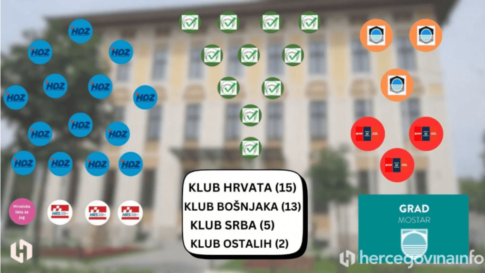 U Gradskom vijeću Mostara odnos 18:17 - slika 1