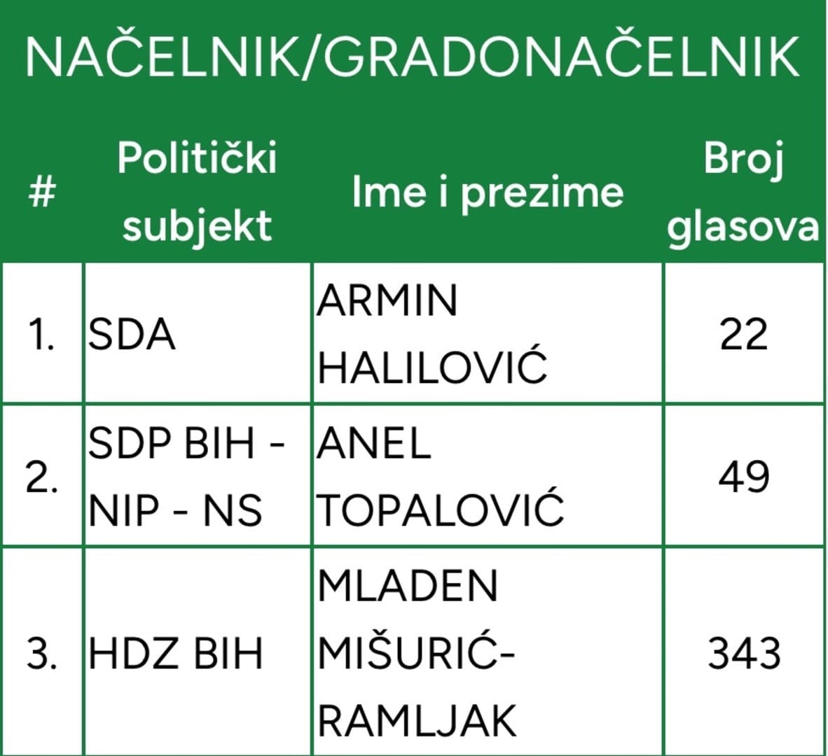 HDZ-ov kandidat za načelnika "melje" u Kiseljaku - slika 1