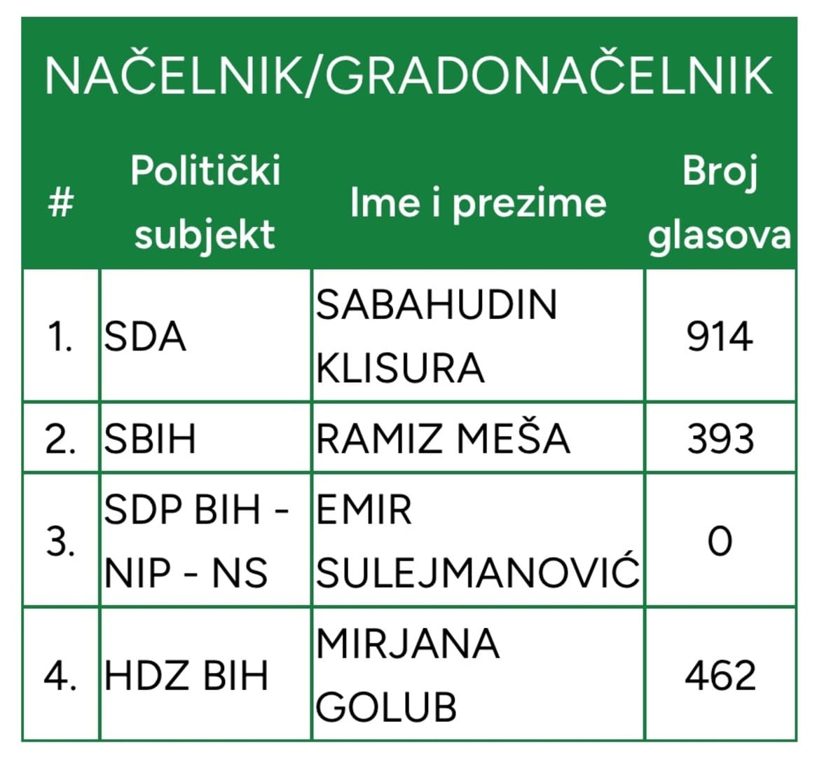 U Fojnici u vodstvu SDA. HDZ BiH ima dosta glasova - slika 1