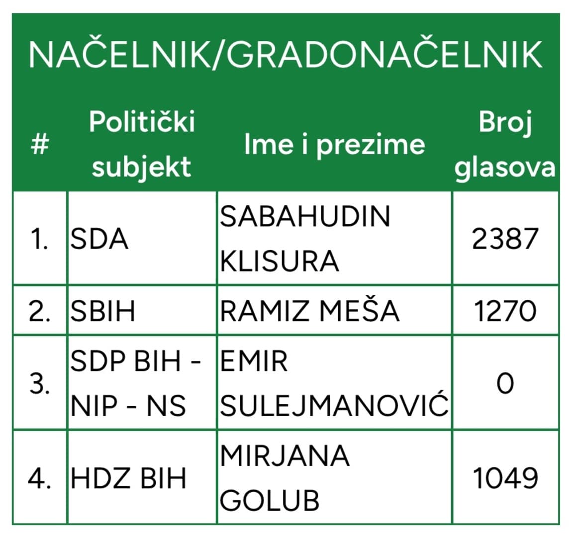Klisura (SDA) pobjednik izbora u Fojnici - slika 1