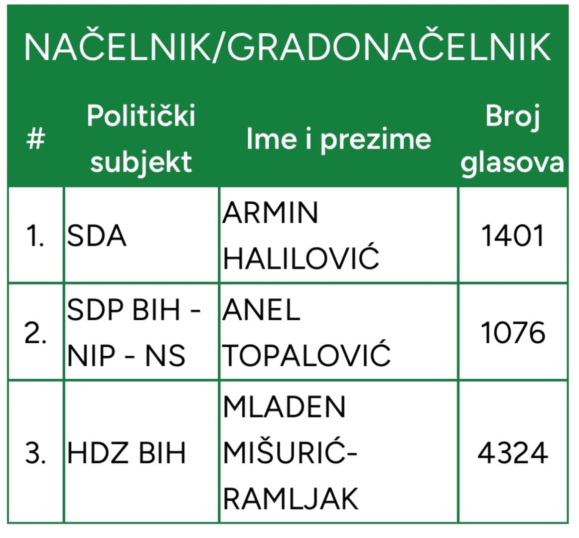 HDZ BiH "pomeo" u Kiseljaku - slika 1