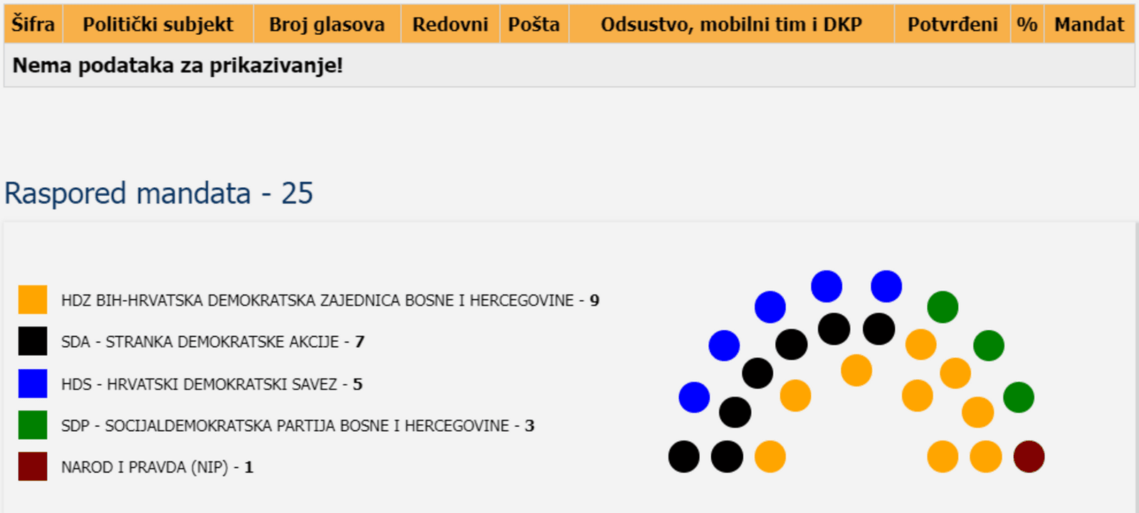 HDZ u Žepču daleko od većine. Hoće li im pomoći Trojka? - slika 1