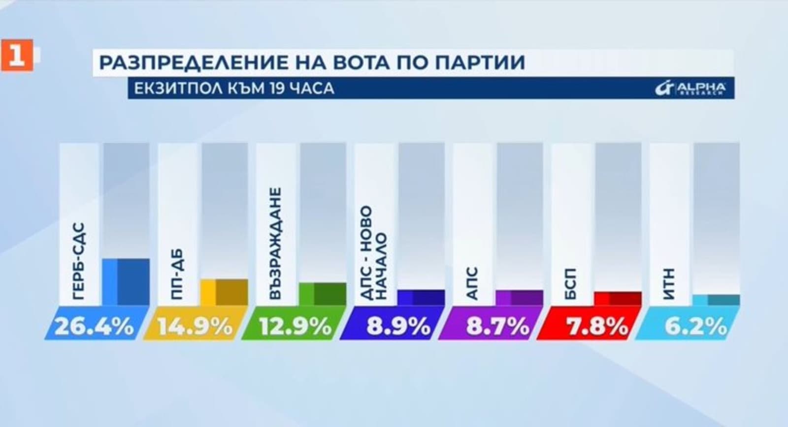 Bugarska: Borisov opet pobijedio. I opet nema dovoljno ruku! - slika 1