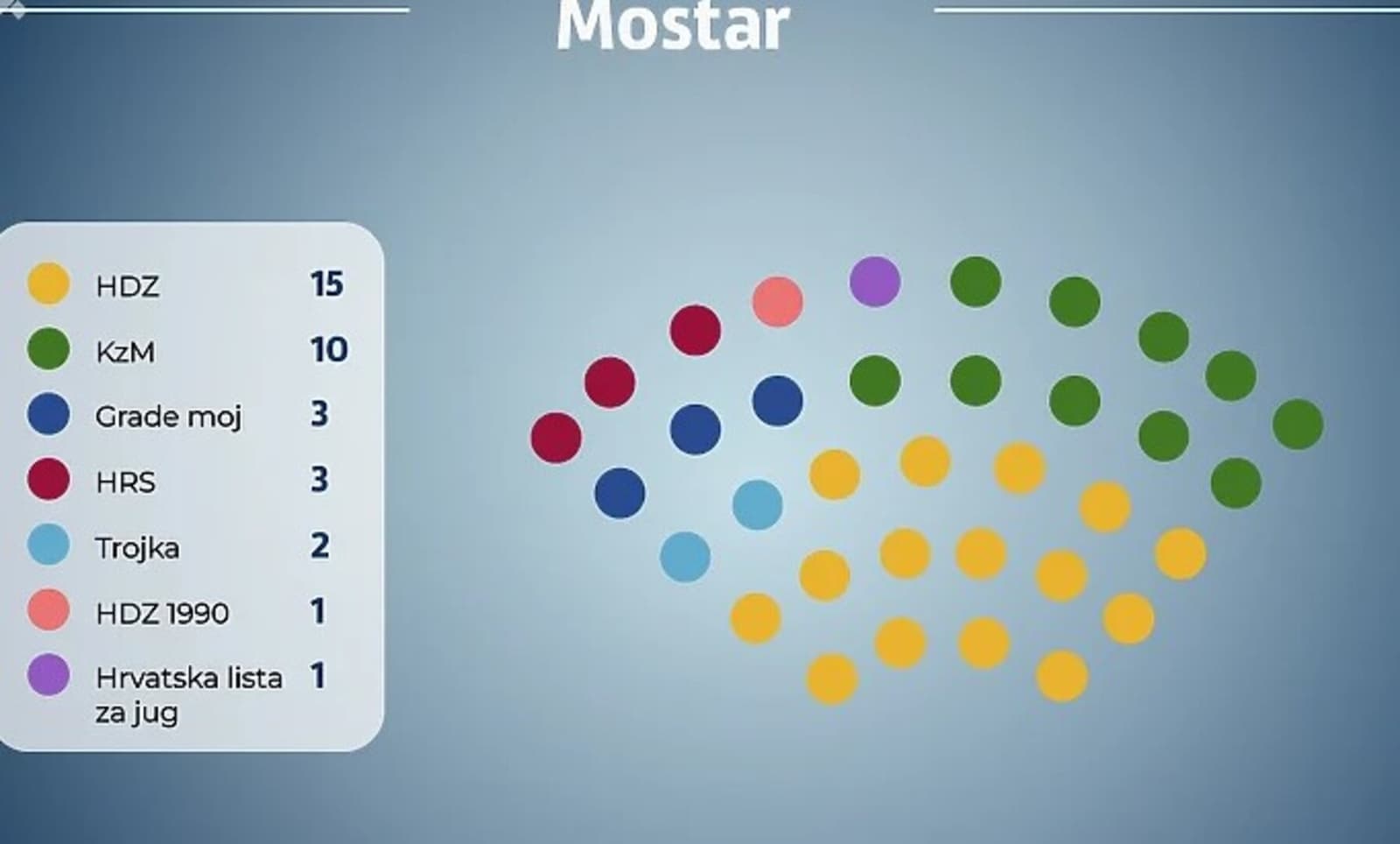 HDZ i SDA će ponovo vladati Mostarom - slika 1