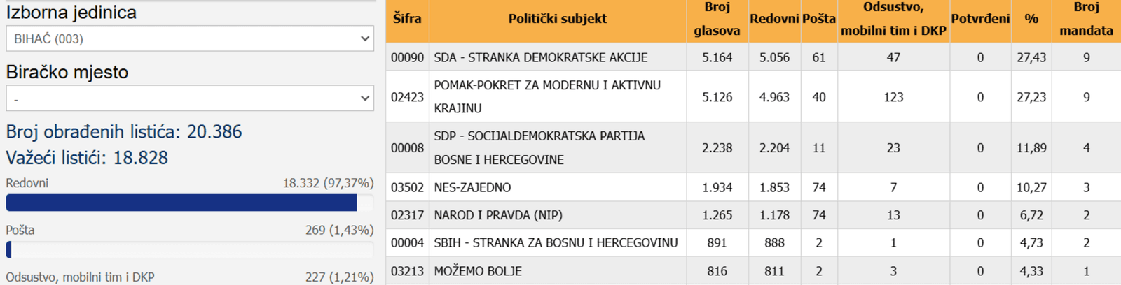 Pomak, SDA i SDP vlast u Bihaću - slika 1
