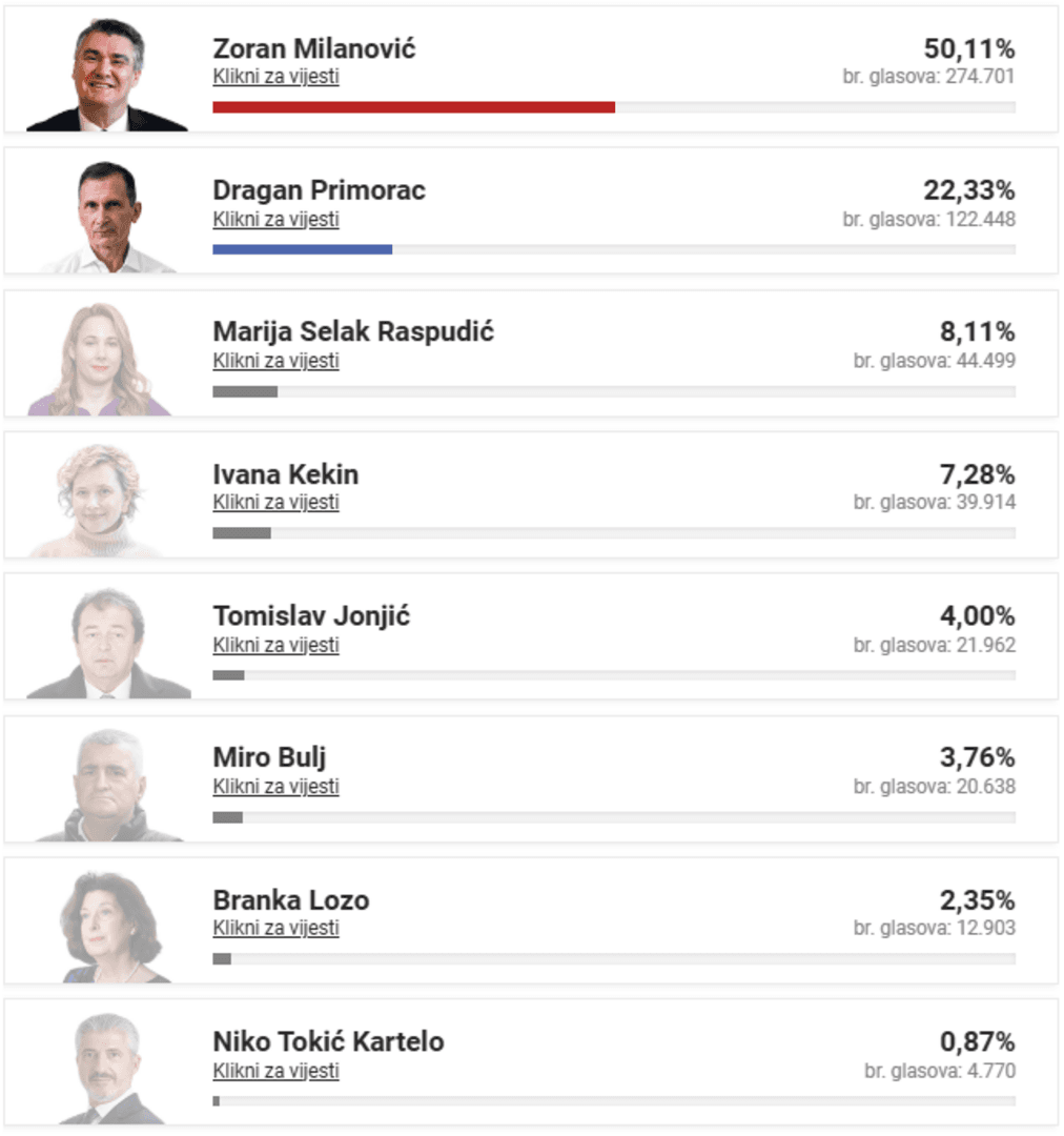 DIP: Nema drugog kruga. Milanović "pregazio" Primorca - slika 1