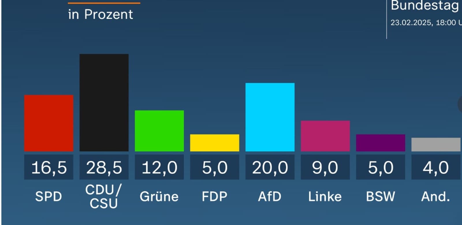 Izbori u Njemačkoj: CDU blago podbacio. AfD ostao na 20 posto - slika 1