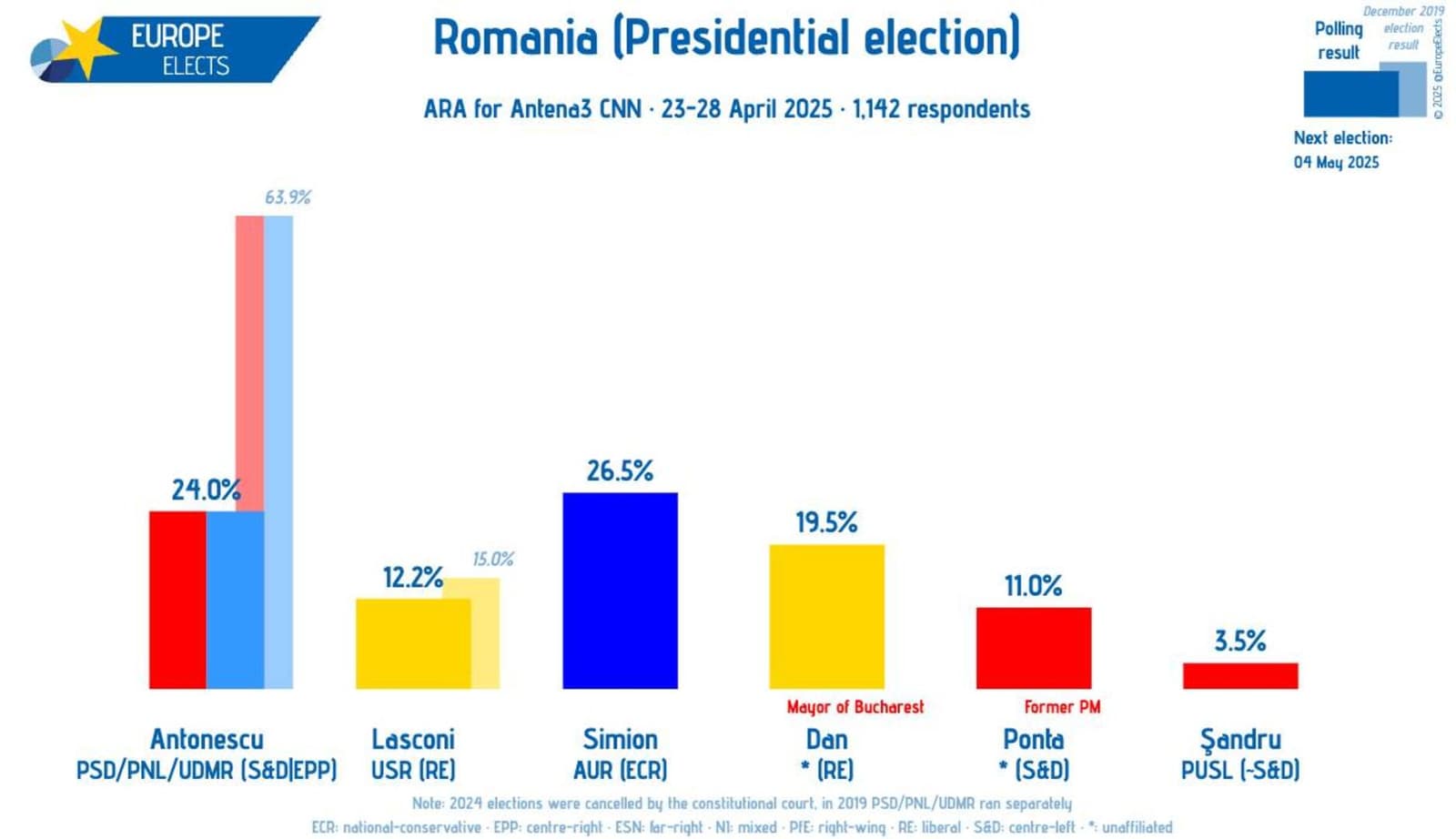 Hoće li se Rumunija pridružiti ekstremnoj desnici Evrope? - slika 1