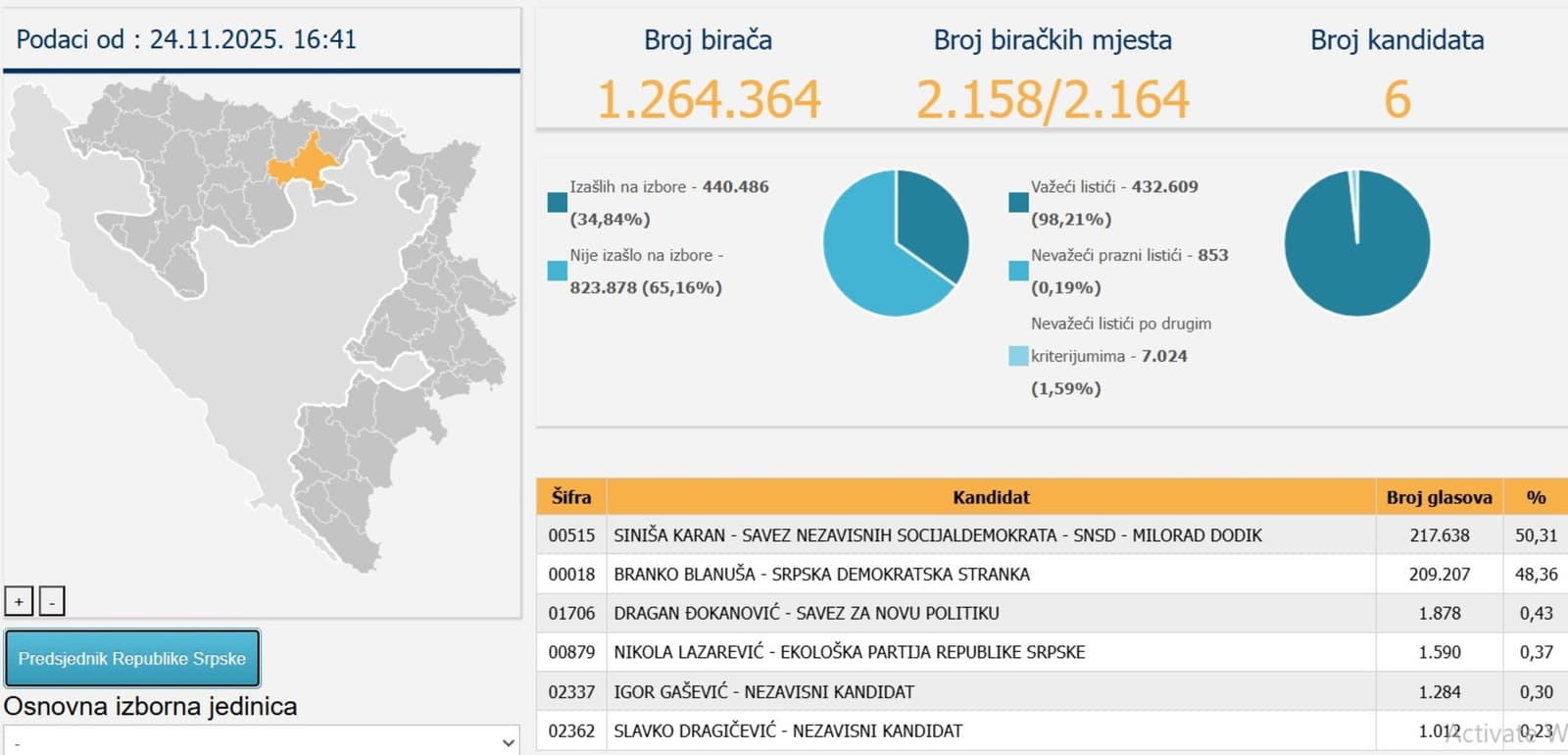 CIK objavio nove podatke: Karan opet u blagom padu - slika 1
