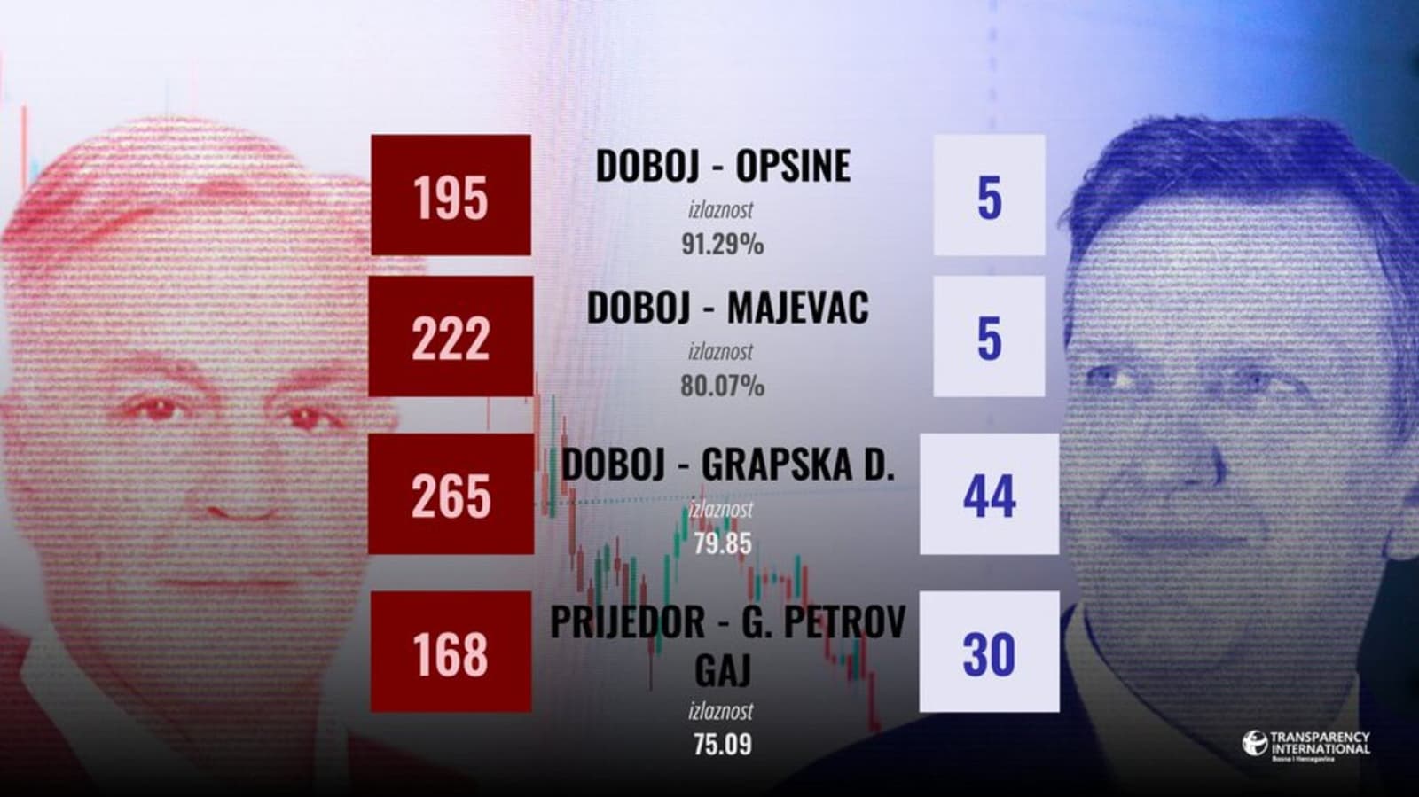 TI BiH upozorava na krađu izbora u Rs-u. Svaki minut jedan glasač! - slika 1