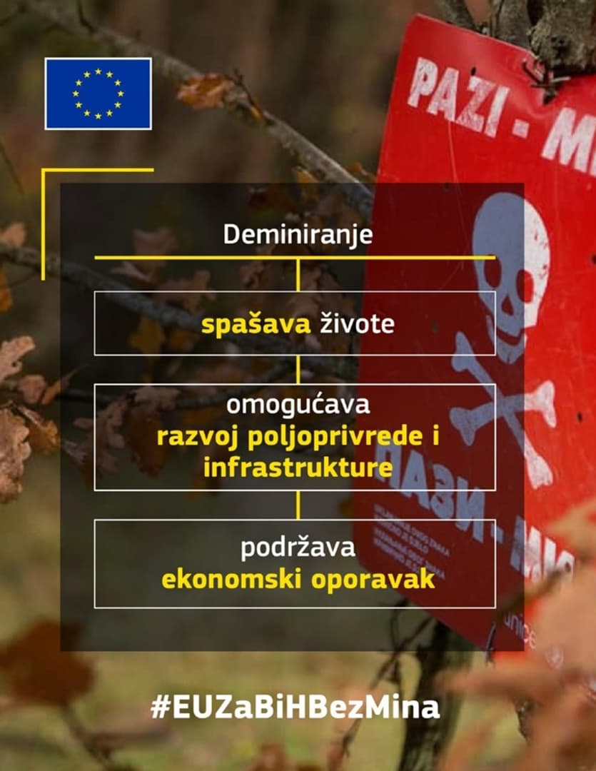 Pomoć EU: Novih 10 miliona m2 u BiH očišćeno od mina - slika 1