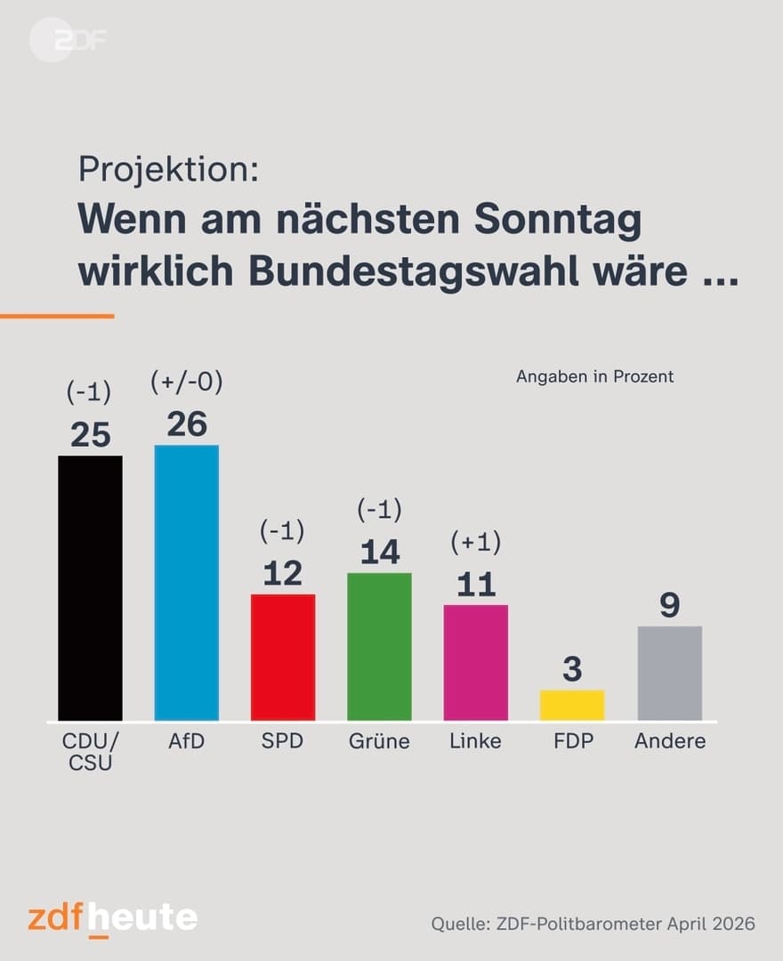 AfD preuzima vodstvo nad CDU/CSU, raste nezadovoljstvo vladom u Njemačkoj - slika 1